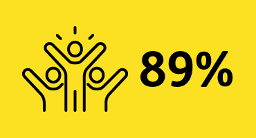 A graphic highlighting 89% of team members being proud of their impact on the community.