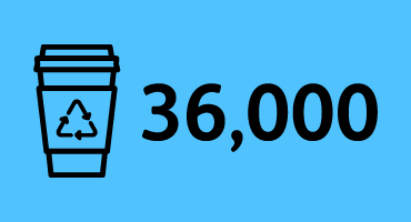 A graphic highlighting 36,000 less single-use cups.