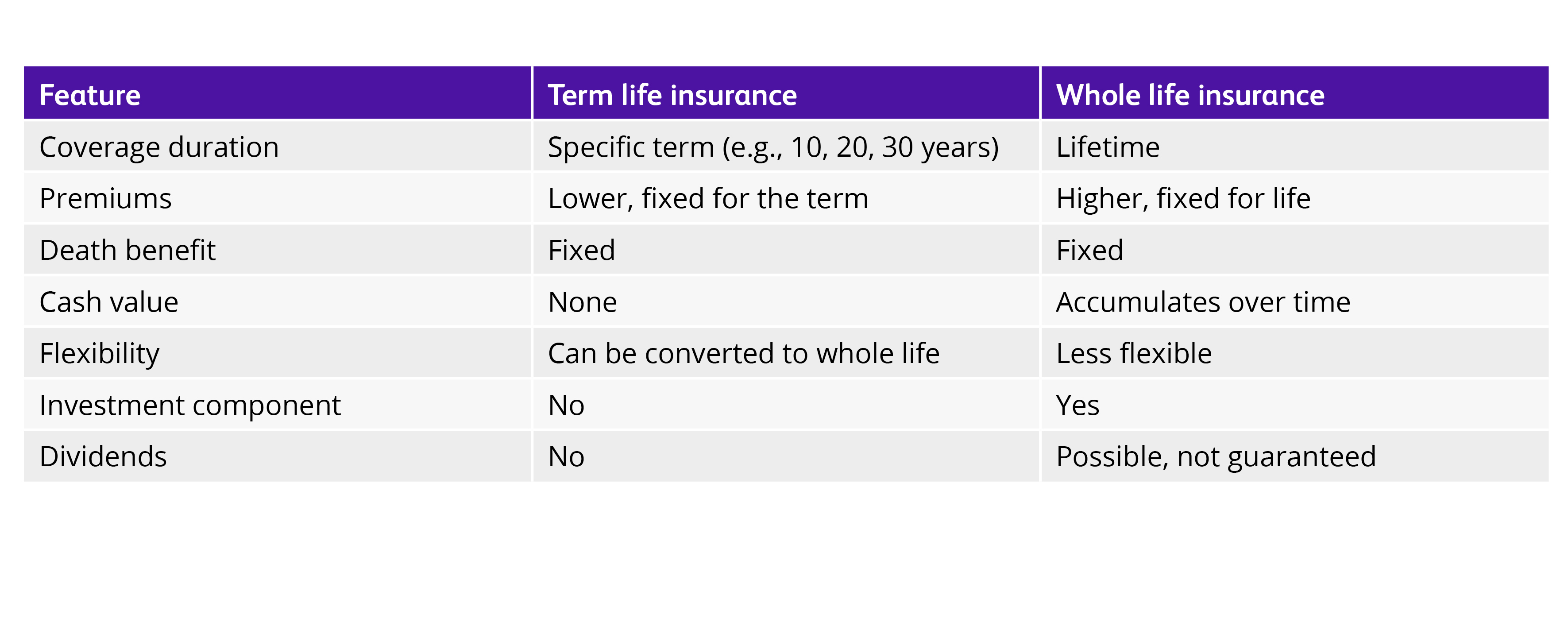 Table comparing term life and whole life