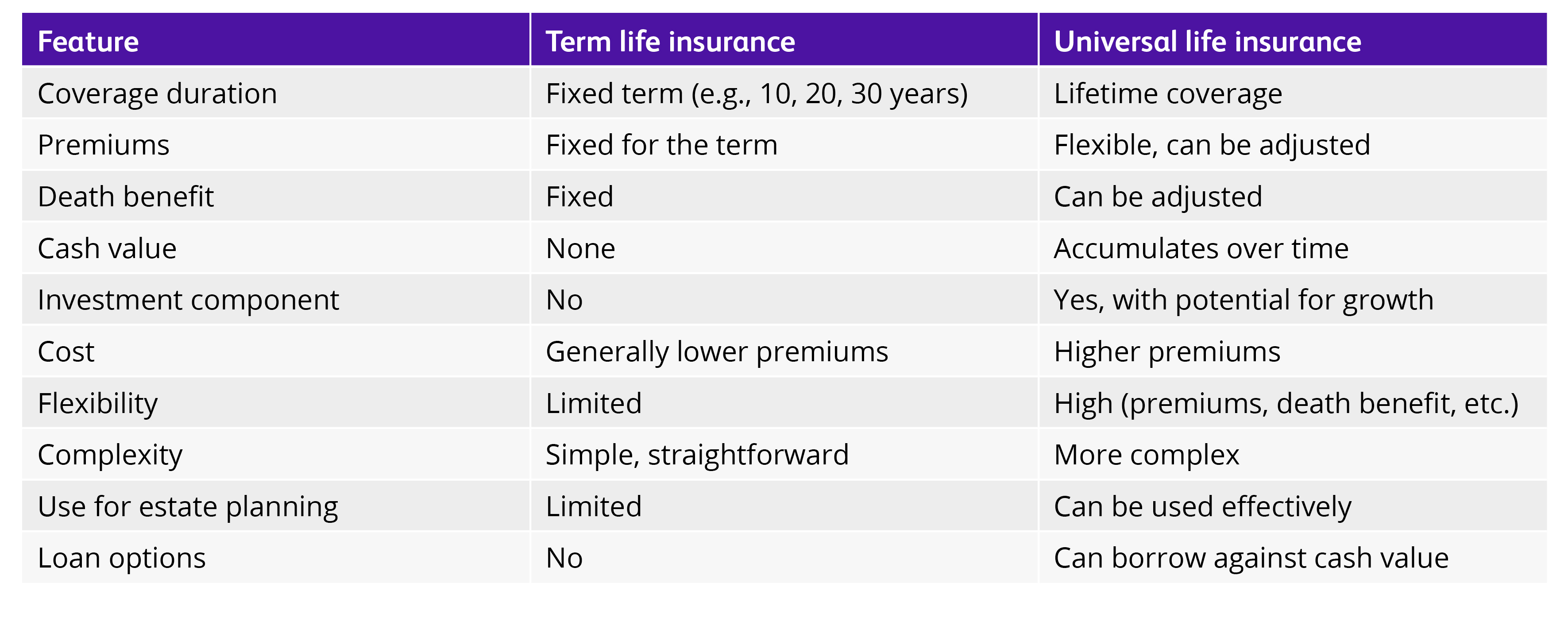 Chart comparing term vs. universal life