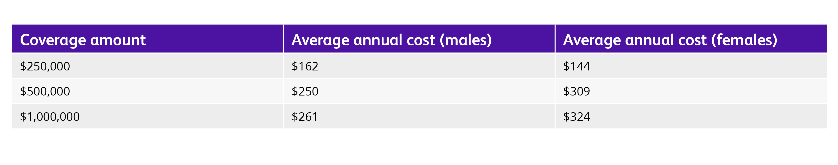 Table with average cost of term life