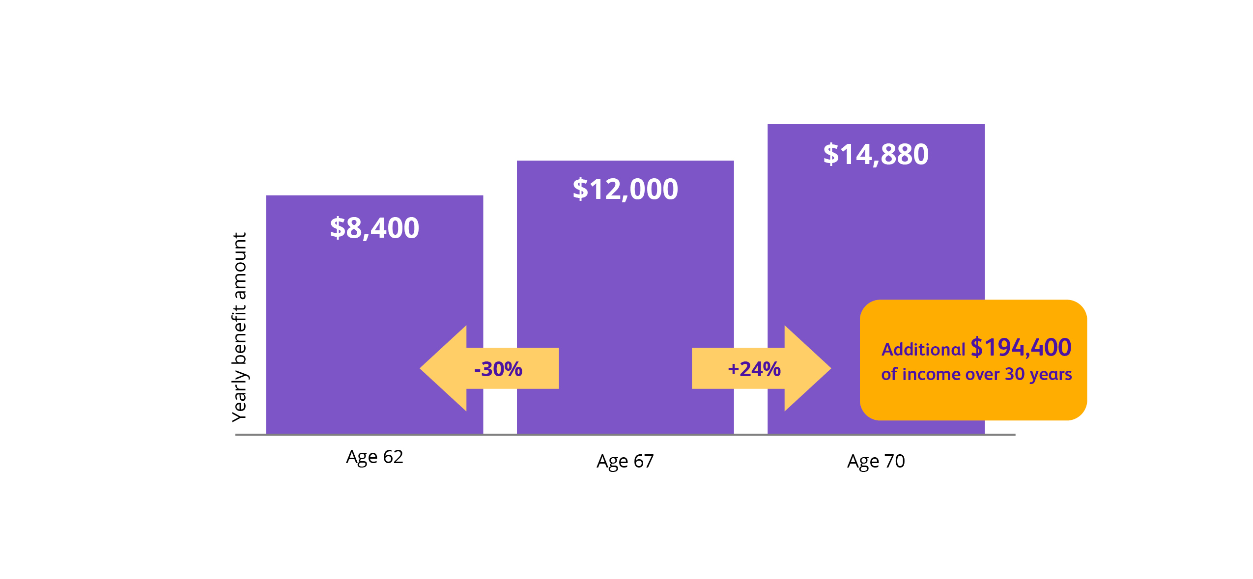 3 factors in Social Security bar graph