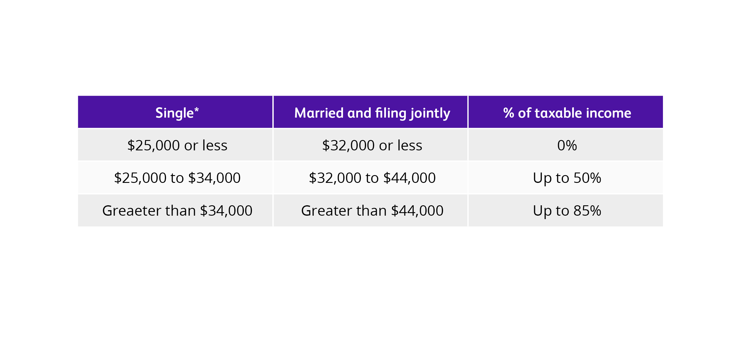 3 factors in Social Security table